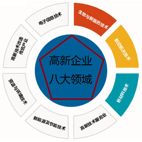 高新8大領(lǐng)域.jpg 高新8大領(lǐng)域.jpg