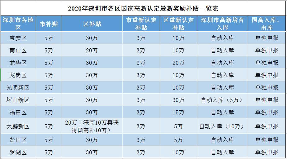 2020高新補(bǔ)貼.png 2020高新補(bǔ)貼.png